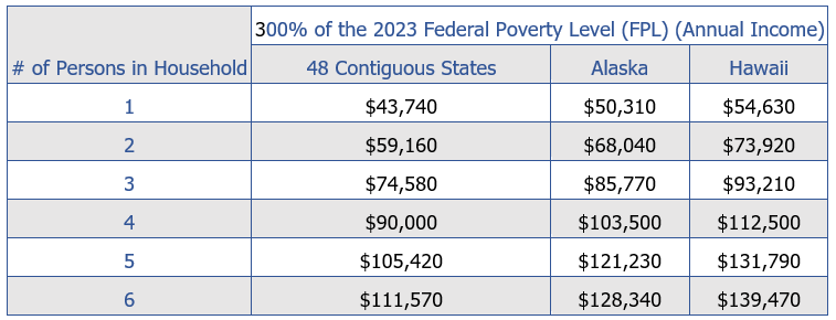 Chart of 300% Poverty Line